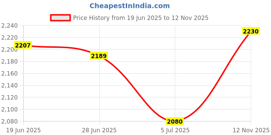 flipkart.com blaq ash Men Solid Biker/Riding Jacket blaq ash Price History Graph from 19 Jun 2025 to 12 Nov 2025