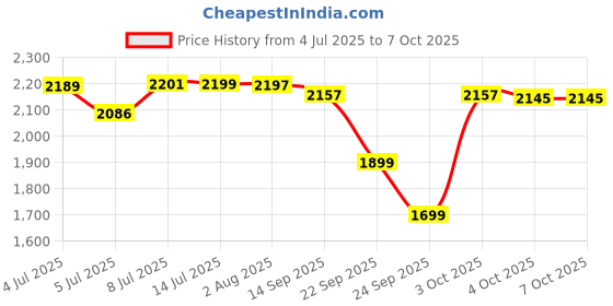 flipkart.com blaq ash Men Solid Biker/Riding Jacket blaq ash Price History Graph from 4 Jul 2025 to 6 Oct 2025
