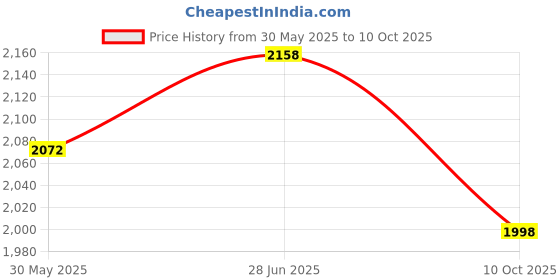flipkart.com blaq ash Men Solid Biker/Riding Jacket blaq ash Price History Graph from 30 May 2025 to 10 Oct 2025