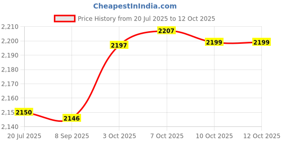 flipkart.com blaq ash Men Solid Biker/Riding Jacket blaq ash Price History Graph from 20 Jul 2025 to 12 Oct 2025