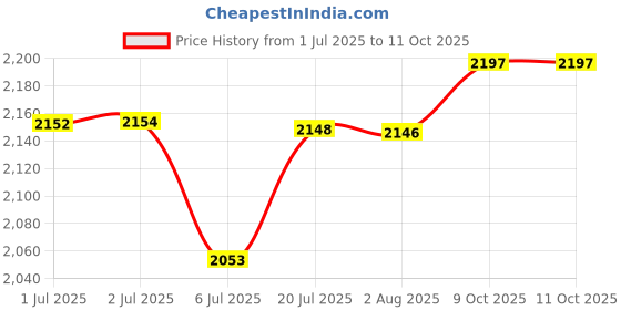 flipkart.com blaq ash Men Solid Biker/Riding Jacket blaq ash Price History Graph from 1 Jul 2025 to 11 Oct 2025