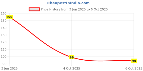 flipkart.com blare Ultra Soft Toothbrush For Sensitive Gums, Manual Toothbrush with 10000 Soft Floss Bristle for Gum Care (Black Flat) Ultra Soft Toothbrush blare Price History Graph from 3 Jun 2025 to 6 Oct 2025