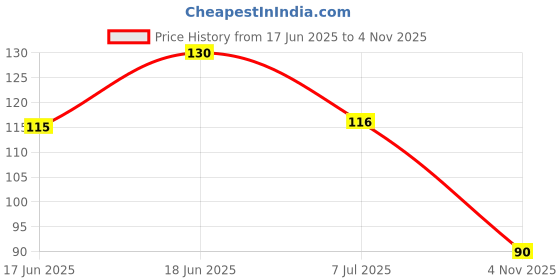 flipkart.com blare Ultra Soft Toothbrush For Sensitive Gums, Manual Toothbrush with 10000 Soft Floss Bristle for Gum Care (White Flat) Ultra Soft Toothbrush blare Price History Graph from 17 Jun 2025 to 4 Nov 2025