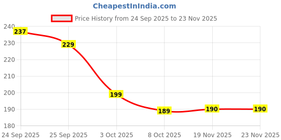 flipkart.com blarefashion Toothpick Holder blarefashion Price History Graph from 24 Sep 2025 to 23 Nov 2025