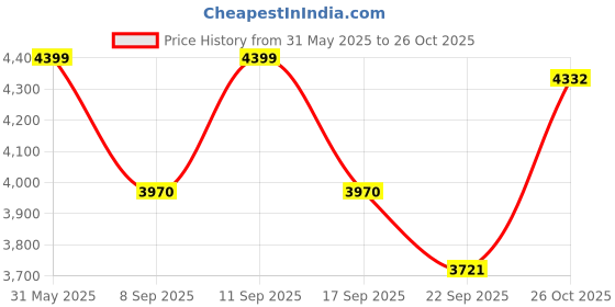 flipkart.com hero Blast 16T 16 T (inch) Roadster Cycle hero Price History Graph from 31 May 2025 to 26 Oct 2025