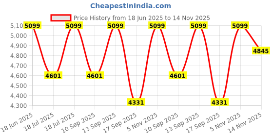 flipkart.com hero Blast 20 T (inch) Recreation Cycle hero Price History Graph from 18 Jun 2025 to 14 Nov 2025