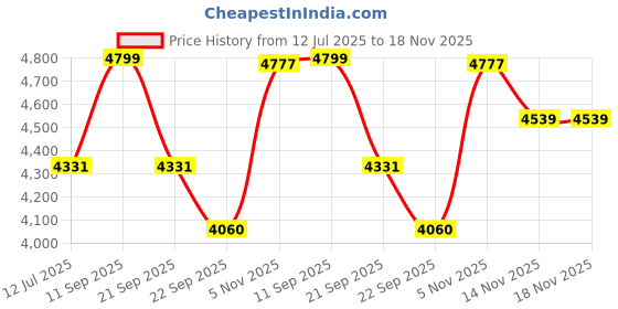 flipkart.com hero Blast 20T 20 T (inch) Roadster Cycle hero Price History Graph from 12 Jul 2025 to 18 Nov 2025