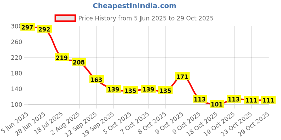flipkart.com leemio BLAST 36 INTIMATE AREA AND UPPER BOADY PART MASSAGE OIL FOR WOMEN// leemio Price History Graph from 5 Jun 2025 to 29 Oct 2025