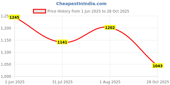 flipkart.com muscle gears Blast Pre-Workout Pineapple 30 Serving Pre Workout muscle gears Price History Graph from 1 Jun 2025 to 28 Oct 2025