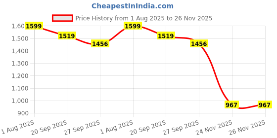 flipkart.com fonacc Blast Pro Noise Cancelling Headphone with 16 Hours of Playtime, Fast Pairing Bluetooth & Wired Headset fonacc Price History Graph from 1 Aug 2025 to 26 Nov 2025