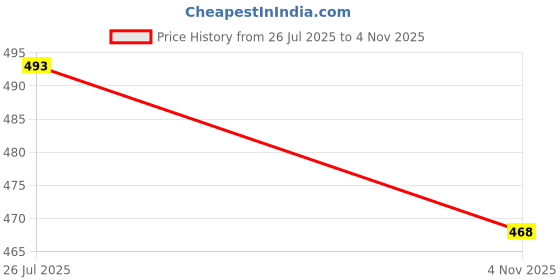 flipkart.com blastar NAGRA Slip On For Men blastar Price History Graph from 26 Jul 2025 to 4 Nov 2025