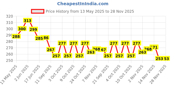 flipkart.com airic Blaster (2 racquets and 3 balls) for kids and beginners Table Tennis Kit airic Price History Graph from 13 May 2025 to 28 Nov 2025