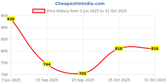 flipkart.com azzaro black BLASTER Boots For Men azzaro black Price History Graph from 3 Jun 2025 to 30 Oct 2025