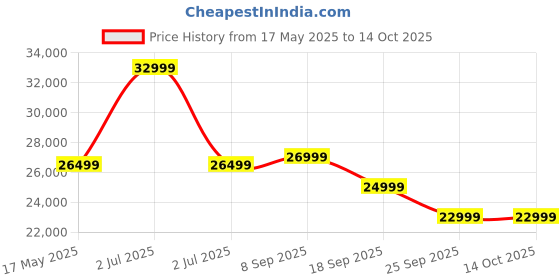 flipkart.com blaupunkt 126 cm (50 Inch) QLED Ultra HD (4K) Smart Google TV with 60W Sound Output HDR 10 | Dolby Atmos | DTS Trusurround | Google Assistant | Dual Band Wi-Fi blaupunkt Price History Graph from 17 May 2025 to 13 Oct 2025