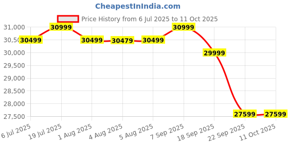 flipkart.com blaupunkt 139 cm (55 inch) QLED Ultra HD (4K) Smart Google TV with 60W Sound Output HDR 10 | Dolby Atmos | DTS Trusurround | Google Assistant | Dual Band Wi-Fi blaupunkt Price History Graph from 6 Jul 2025 to 11 Oct 2025