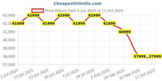 flipkart.com blaupunkt 164 cm (65 inch) QLED Ultra HD (4K) Smart Google TV with 60W Sound Output HDR 10 | Dolby Atmos | DTS Trusurround | Google Assistant | Dual Band Wi-Fi blaupunkt Price History Graph from 1 Jun 2025 to 10 Oct 2025