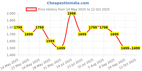 flipkart.com Blaupunkt Atomik BB20 Wireless Party Speaker with 1500mAh Battery,Deep Bass with Karaoke 20 W Bluetooth Party Speaker Price History Graph from 14 May 2025 to 11 Oct 2025