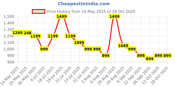 flipkart.com Blaupunkt Atomik Grab 20 W Bluetooth Party Speaker Price History Graph from 14 May 2025 to 16 Oct 2025