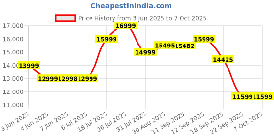 flipkart.com Blaupunkt Atomik Knightz 100 W Bluetooth Party Speaker Price History Graph from 3 Jun 2025 to 5 Oct 2025