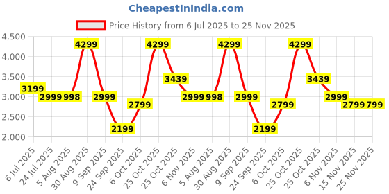 flipkart.com Blaupunkt ATOMIK Kolors 35W Boombox I Jazzy Halo Lights I Voice Changer Wireless Mic 35 W Bluetooth Party Speaker Price History Graph from 6 Jul 2025 to 24 Nov 2025