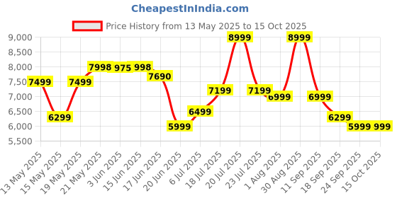 flipkart.com Blaupunkt ATOMIK OMG 75 W Bluetooth Party Speaker Price History Graph from 13 May 2025 to 15 Oct 2025