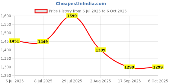 flipkart.com blaupunkt BH41 Bluetooth Headset blaupunkt Price History Graph from 6 Jul 2025 to 5 Oct 2025