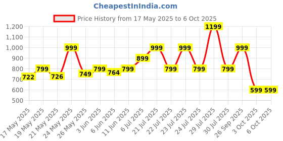 flipkart.com Blaupunkt BT03 5 W Bluetooth Speaker Price History Graph from 17 May 2025 to 6 Oct 2025