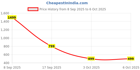 flipkart.com Blaupunkt BT03 RGB with Dynamic Lights 5 W Bluetooth Speaker Price History Graph from 8 Sep 2025 to 3 Oct 2025