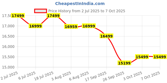 flipkart.com blaupunkt CyberSound G2 Series 108 cm (43 inch) Full HD LED Smart Android TV with Dolby Digital Plus & 48 W Sound Output blaupunkt Price History Graph from 2 Jul 2025 to 7 Oct 2025