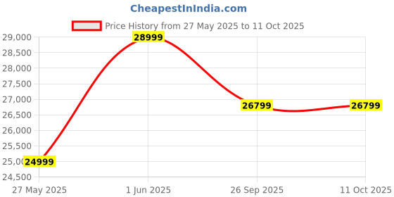 flipkart.com blaupunkt CyberSound G2 Series 139 cm (55 inch) Ultra HD (4K) LED Smart Google TV with Dolby Digital Plus & 60W Sound Output blaupunkt Price History Graph from 27 May 2025 to 11 Oct 2025