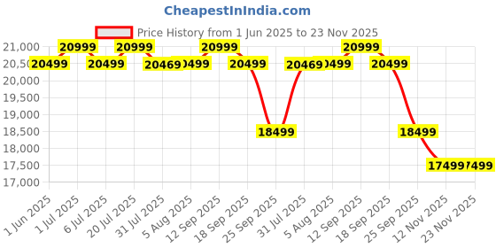 flipkart.com blaupunkt Dot 108 cm (43 inch) QLED Ultra HD (4K) Smart Google TV with 50W Sound Output HDR 10 | | DTS Trusurround | Assistant | Dual Band Wi-Fi blaupunkt Price History Graph from 1 Jun 2025 to 23 Nov 2025