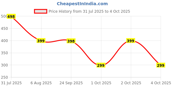 flipkart.com blaupunkt in-Ear Type C earphone with Mic and Deep Bass,HD Sound with Isolation Wired Headset blaupunkt Price History Graph from 31 Jul 2025 to 4 Oct 2025