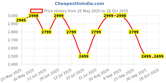 flipkart.com Blaupunkt PS30 PRO 30 W Bluetooth Party Speaker Price History Graph from 25 May 2025 to 17 Oct 2025