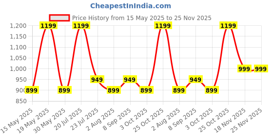 flipkart.com Blaupunkt SBA10 GOLD 16 W Bluetooth Soundbar Price History Graph from 15 May 2025 to 25 Nov 2025