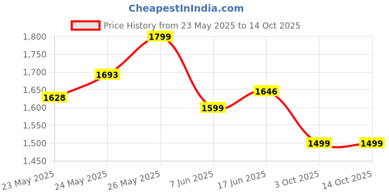 flipkart.com Blaupunkt SBA20 Pro with 2000mAh Battery,RGB Lights,Honeycomb Design, 25 W Bluetooth Soundbar Price History Graph from 23 May 2025 to 14 Oct 2025