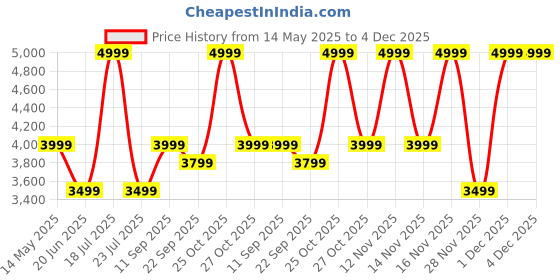 flipkart.com Blaupunkt SBW NEW YORK 20 120 W Bluetooth Soundbar Price History Graph from 14 May 2025 to 4 Dec 2025