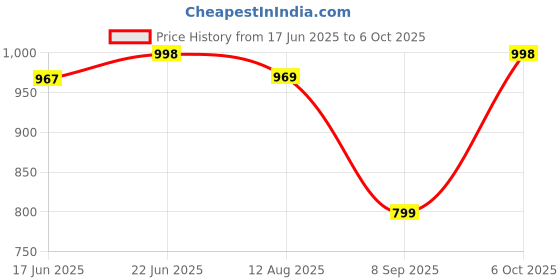 flipkart.com blaupunkt Touch Wireless Neckband with Multi-Touch Control,GamingReady,40H Playtime Bluetooth Headset blaupunkt Price History Graph from 17 Jun 2025 to 6 Oct 2025