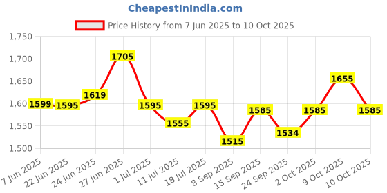 flipkart.com ram musical Blawith Full Tool kit Nut & Bolts Dholak ram musical Price History Graph from 7 Jun 2025 to 10 Oct 2025