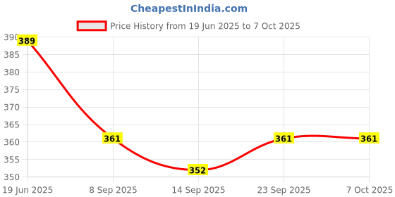 flipkart.com BLAWLESS 2 in 1 Eyebrow Rechargeable Painless Epilator Easy Use Eye Brows Razor Perfect Cordless Epilator Price History Graph from 19 Jun 2025 to 6 Oct 2025
