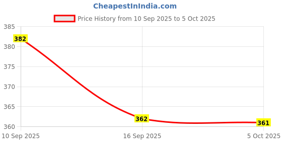 flipkart.com BLAWLESS 2IN1 Trimmer 90 min Runtime 2 Length Settings Price History Graph from 10 Sep 2025 to 5 Oct 2025