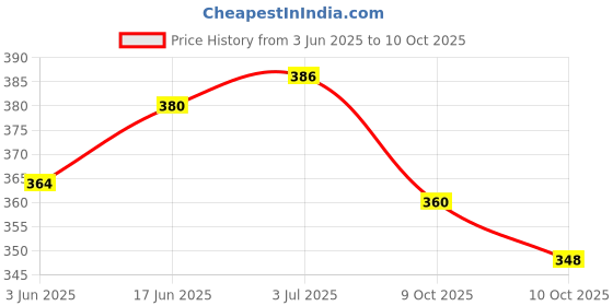 flipkart.com BLAWLESS 2IN1 Trimmer 90 minRuntime 2 Length Settings Price History Graph from 3 Jun 2025 to 9 Oct 2025