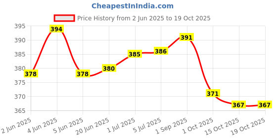 flipkart.com BLAWLESS 2in1Hair Epilator&Eyebrow Trimmer Machine for Women Face,Upper Lip,Remover Cordless Epilator Price History Graph from 2 Jun 2025 to 19 Oct 2025