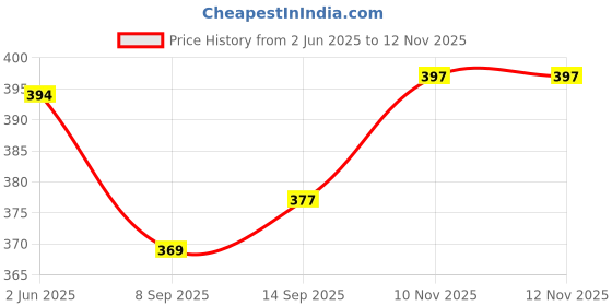 flipkart.com BLAWLESS Eyebrow 2 in 1 Rechargeable Painless Epilator Easy Use Eye Brows Razor Perfect Cordless Epilator Price History Graph from 2 Jun 2025 to 11 Nov 2025