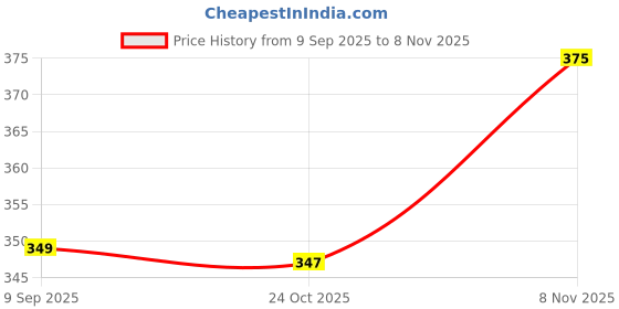 flipkart.com BLAWLESS Eyebrow 2 in1 epilator For Face Lips Nose Hair epilator upper lip hair Cordless Epilator Price History Graph from 9 Sep 2025 to 8 Nov 2025