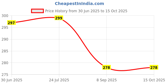 flipkart.com BLAWLESS Small 2 in 1 Women Face,Upper Lip,Remover Cordless 2in1 Eyebrow Shaver Cordless Epilator Price History Graph from 30 Jun 2025 to 14 Oct 2025