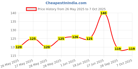 flipkart.com blaxland Professional Knife Sharpener Tool 3 Stages Sharpener with Handle Chef's Knives Knife Sharpening Steel blaxland Price History Graph from 26 May 2025 to 7 Oct 2025