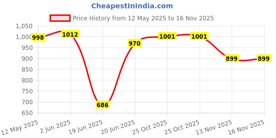 flipkart.com longway Blaze 2 Rod 800 Watt With ISI Approved Halogen Room Heater longway Price History Graph from 12 May 2025 to 16 Nov 2025