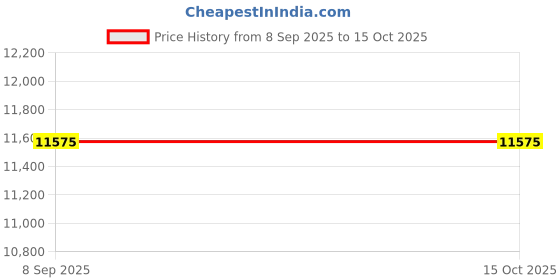 flipkart.com lava Blaze 3 5g lava Price History Graph from 8 Sep 2025 to 15 Oct 2025
