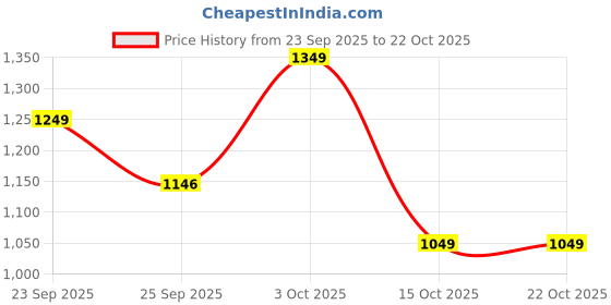 flipkart.com trawoc BLAZE 55L Travel Backpack for Camping Hiking Bag Men & Women Rucksack - 55 L trawoc Price History Graph from 23 Sep 2025 to 22 Oct 2025