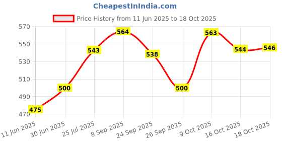 flipkart.com dhara stainless steel Blaze Airtight Leak Proof Tiffin Box with Mini Container Inside Navy Blue 2 Containers Lunch Box dhara stainless steel Price History Graph from 11 Jun 2025 to 18 Oct 2025